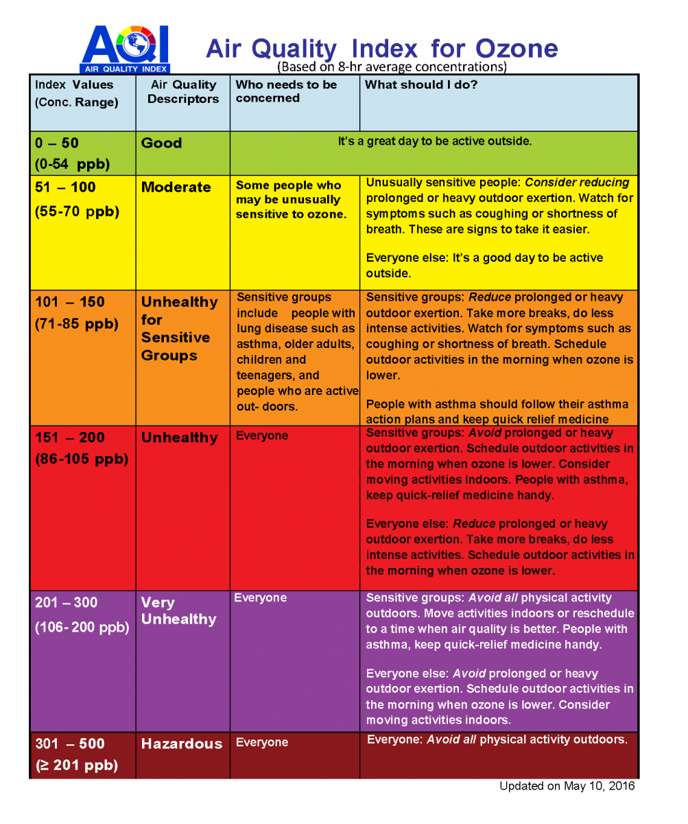 Air Quality FAQs